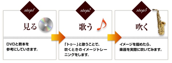 見る・歌う・吹く の３STEP